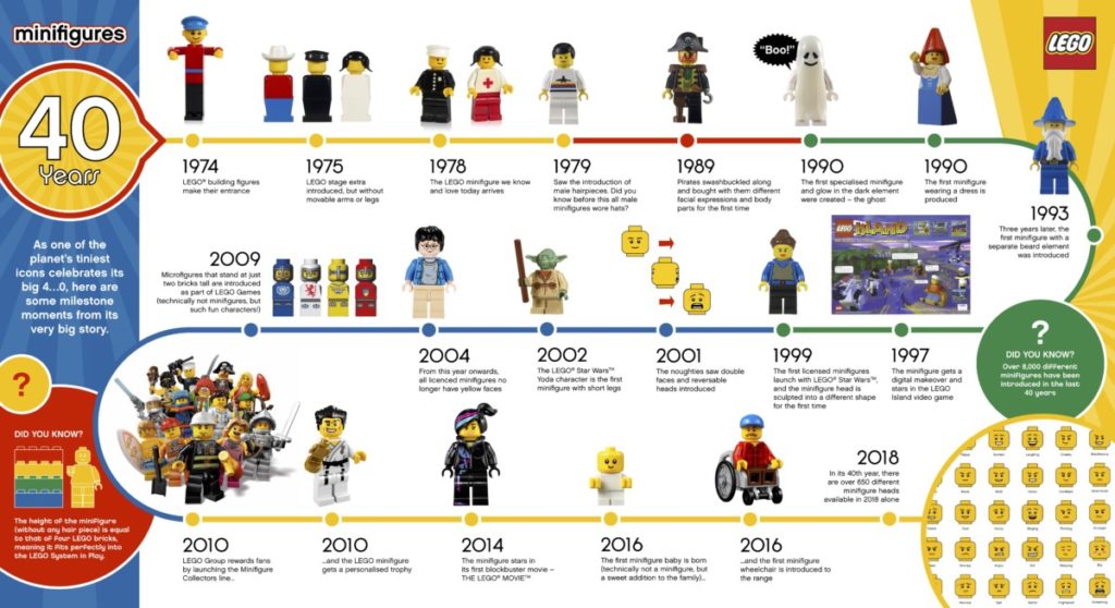 40 years of milestones for the LEGO minifigure